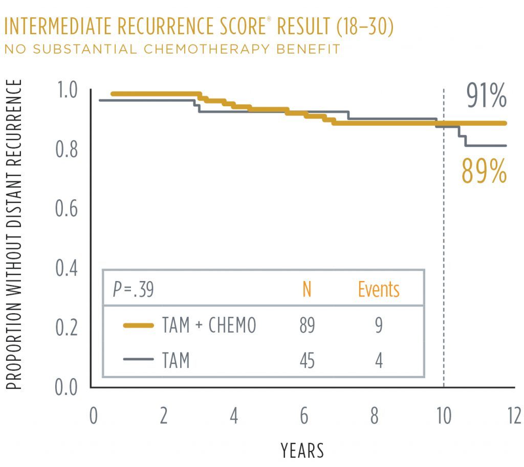 About Oncotype DX breast cancer test – Medilinks Inc