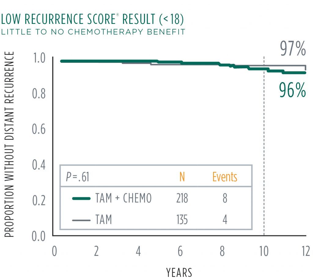 About Oncotype DX breast cancer test – Medilinks Inc