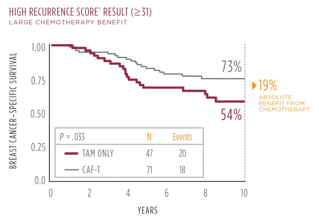 About Oncotype DX breast cancer test – Medilinks Inc