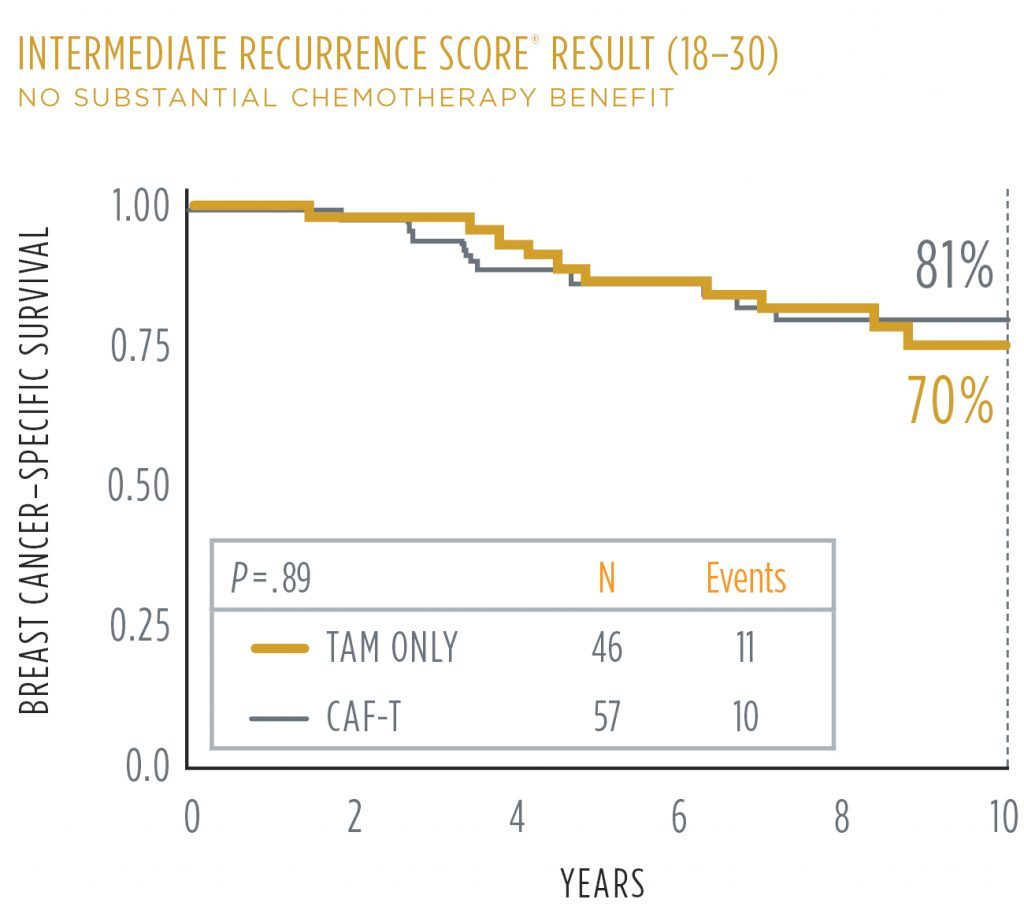 About Oncotype DX breast cancer test – Medilinks Inc